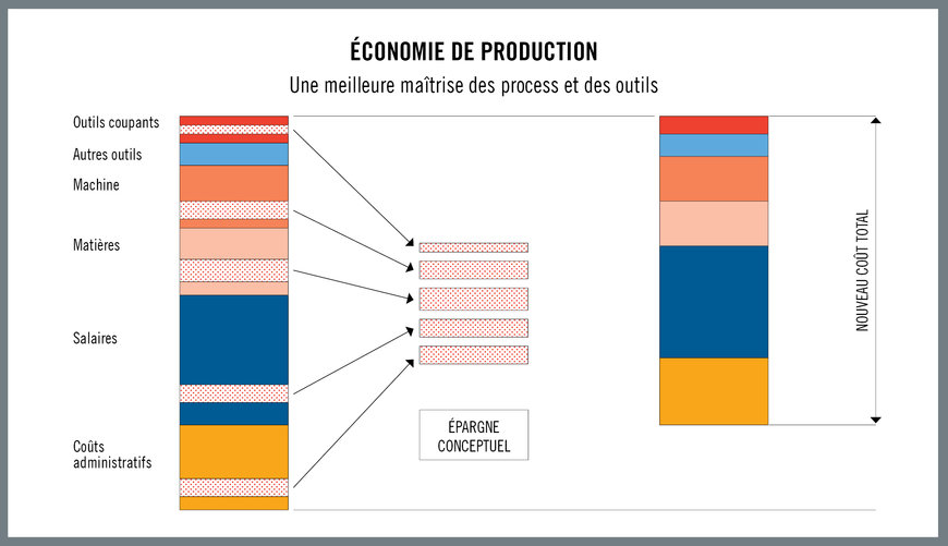 Les réalités économiques de la production moderne
